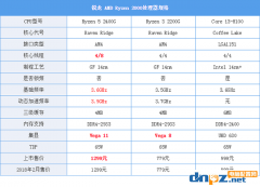 ryzen3 2200g和酷睿i3 8100哪个好？8100和2200g性能对比测试