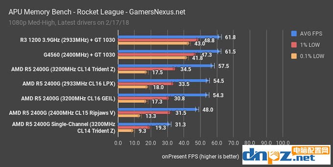 apu一定要双通道吗?锐龙ryzen apu双通道和单通道内存对比测试