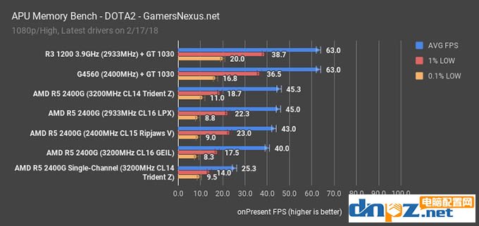 apu一定要双通道吗?锐龙ryzen apu双通道和单通道内存对比测试