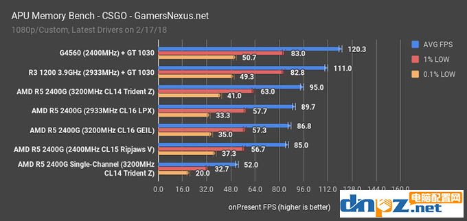 apu一定要双通道吗?锐龙ryzen apu双通道和单通道内存对比测试