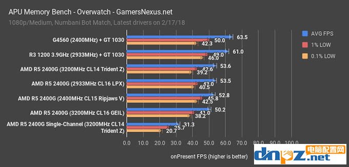 apu一定要双通道吗?锐龙ryzen apu双通道和单通道内存对比测试