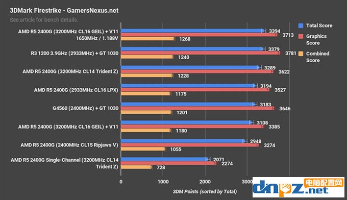 apu一定要双通道吗?锐龙ryzen apu双通道和单通道内存对比测试