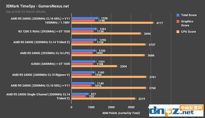 apu一定要双通道吗?锐龙ryzen apu双通道和单通道内存对比测试