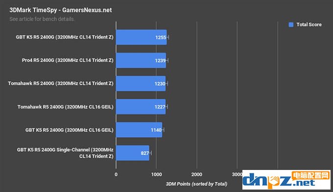 apu一定要双通道吗?锐龙ryzen apu双通道和单通道内存对比测试