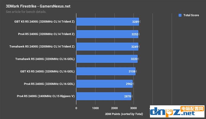 apu一定要双通道吗?锐龙ryzen apu双通道和单通道内存对比测试