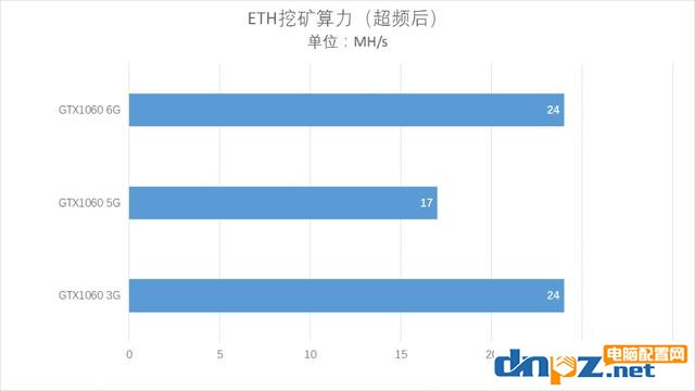 网吧吃鸡特供版 GTX1060 5G版显卡评测