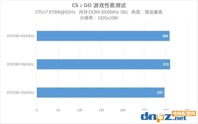 网吧吃鸡特供版 GTX1060 5G版显卡评测