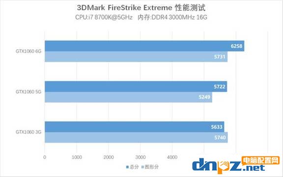 同品牌的1060 5g和1060 6g显卡性能有多大区别