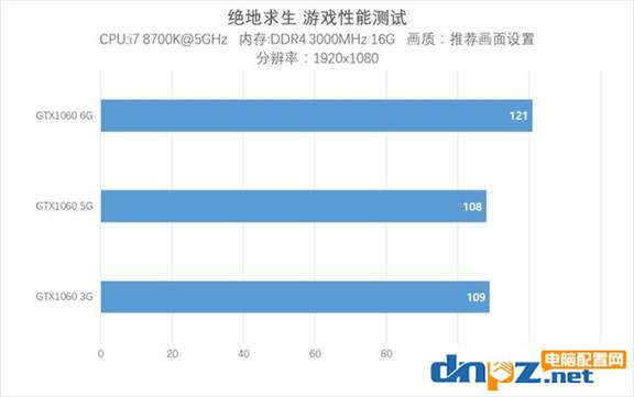 同品牌的1060 5g和1060 6g显卡性能有多大区别