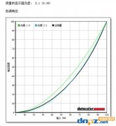 显示器的伽马是什么？显示器伽马值多少合适？