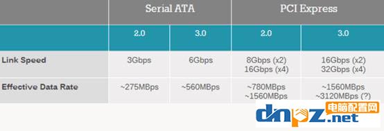 PCI-E和SATA SSD哪个好？固态硬盘PCI-E和sata的区别