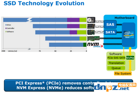 PCI-E和SATA SSD哪个好？固态硬盘PCI-E和sata的区别