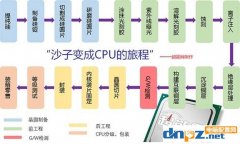 CPU是如何制作出来的？带你了解cpu的制造过程