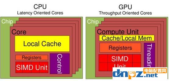 gpu可以代替cpu吗?cpu和gpu有什么区别?
