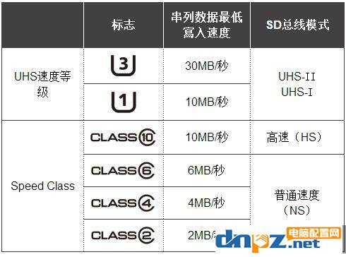 如何挑选sd卡，sd卡参数代表什么意思