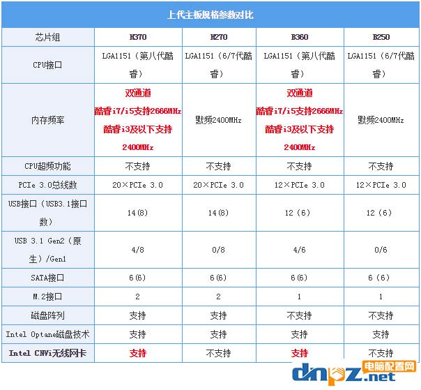 B360 H370 Z370之间的区别，相比B250/H270有什么不同