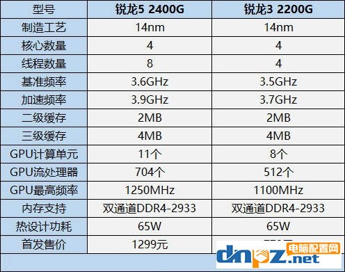 锐龙3 2200GE/Ryzen5 2400GE和R3 2200G/R5 2400G区别