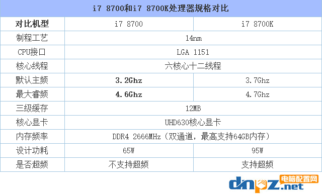 i7 8700和i7 8700k选哪个性价比高？8700和8700k的区别