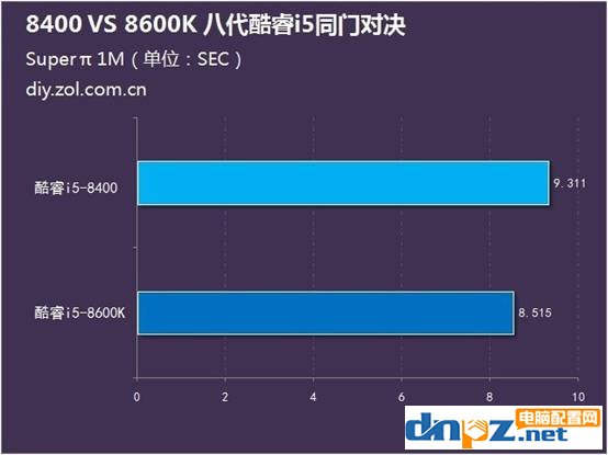 i5 8400和i5 8600k哪个好？8400和8600k差多少？