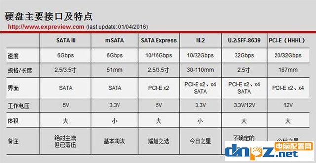 固态硬盘接口哪个好?SATA M.2 PCI-E哪种接口速度最快