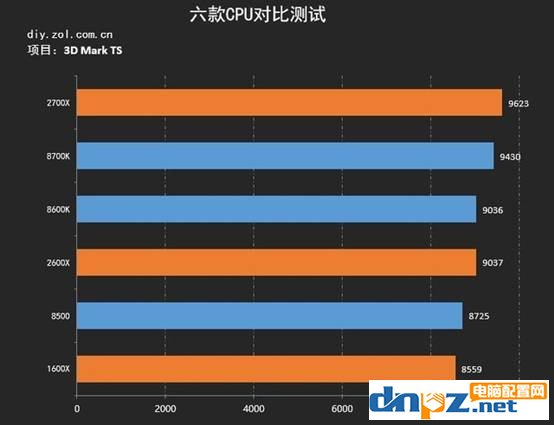 哪个cpu玩游戏比较好？八代酷睿及锐龙处理器游戏测试