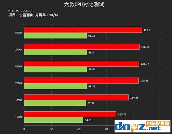 哪个cpu玩游戏比较好？八代酷睿及锐龙处理器游戏测试