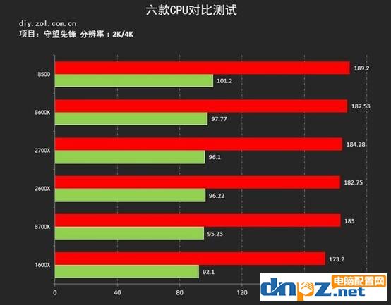 哪个cpu玩游戏比较好？八代酷睿及锐龙处理器游戏测试