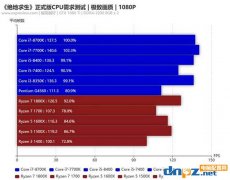 玩吃鸡游戏用i5 8400还是1500x？8400和1500X吃鸡测试