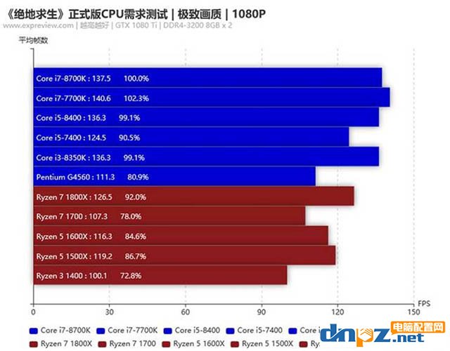 玩吃鸡游戏用i5 8400还是1500x?8400和1500X吃鸡测试