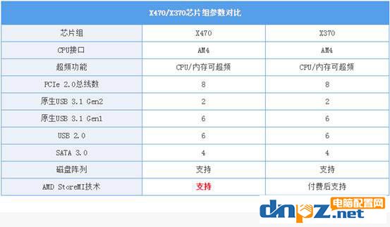 x470和x370的区别，x370主板和x470的差距大吗？