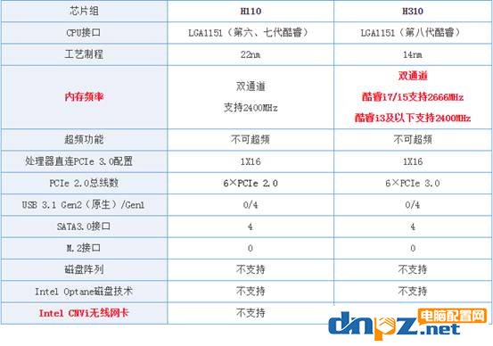 h110和h310的区别 主板用H310比H110有什么优势？