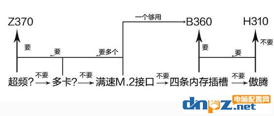 高端主板和低端主板的区别 H310/B360/H370/Z370怎么选？