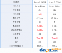 锐龙r5 2400g和r3 2200g核显相当于什么水平？差别大吗？