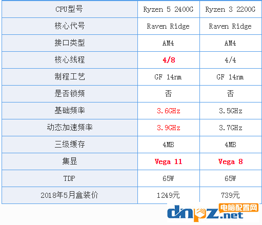 锐龙r5 2400g和r3 2200g核显相当于什么水平？差别大吗？