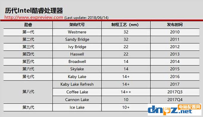 装机防坑：教你看明白cpu后边数字及字母的意思