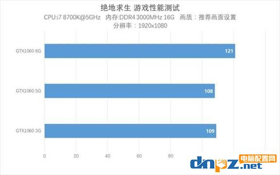 1065和1063哪个好？gtx1060 5g和3g的性能差别