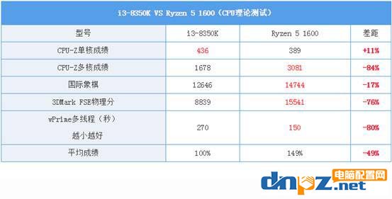 i3 8350k值得入手吗? i3 8350k玩游戏怎么样？