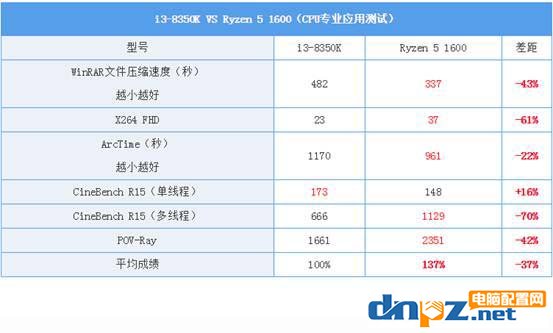 i3 8350k值得入手吗? i3 8350k玩游戏怎么样？