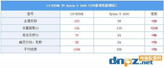 i3 8350k值得入手吗? i3 8350k玩游戏怎么样？