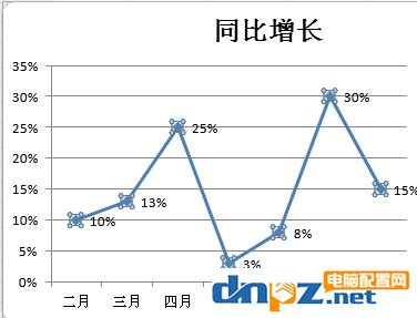 Excel折线图怎么用?winwin7教你excel制作折线图使用方法