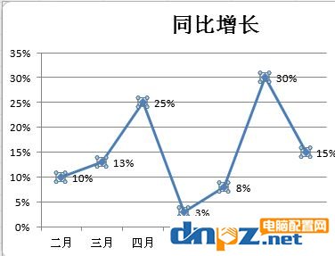 Excel折线图怎么用？winwin7教你excel制作折线图使用方法