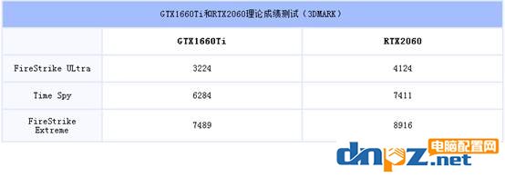 GTX1660Ti和RTX2060性能对比 GTX1660ti和2060的差距有多大