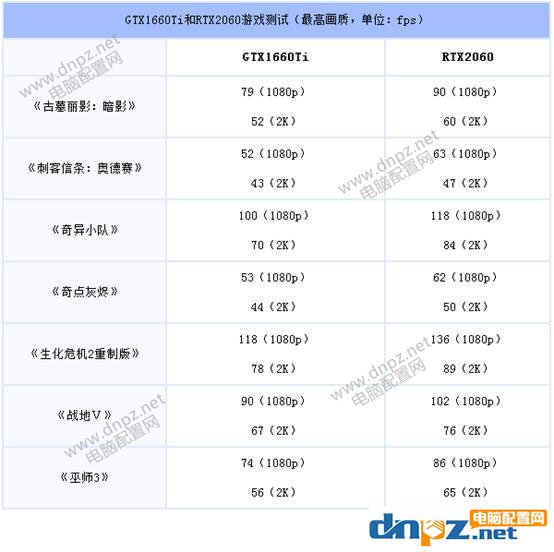 GTX1660Ti和RTX2060性能对比 GTX1660ti和2060的差距有多大