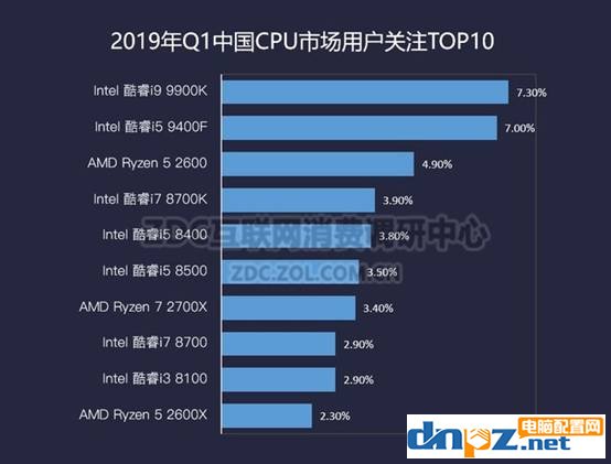 2019年cpu选购指南，高性价比cpu推荐