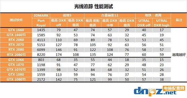 哪些显卡支持光追（DXR）？哪些游戏支持光追？