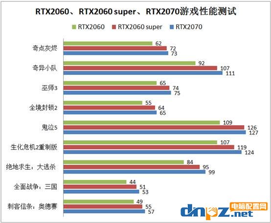 RTX2060和super区别，RTX2060和RTX2060 Super性能对比测试