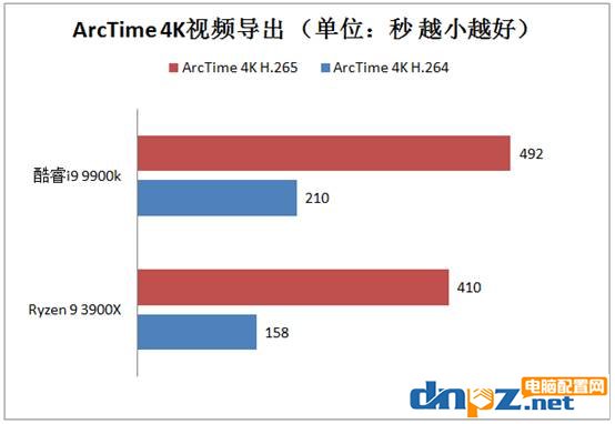 3900X和i9 9900k哪个好?锐龙R9 3900X和酷睿i9 9900k性能对比测试