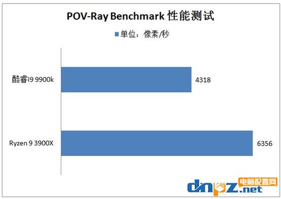 3900X和i9 9900k哪个好?锐龙R9 3900X和酷睿i9 9900k性能对比测试