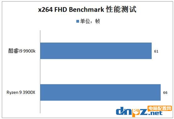 3900X和i9 9900k哪个好?锐龙R9 3900X和酷睿i9 9900k性能对比测试