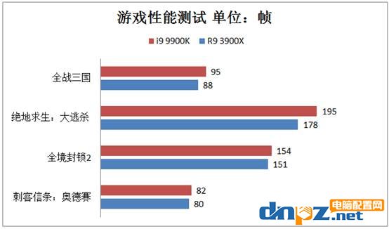 3900X和i9 9900k哪个好?锐龙R9 3900X和酷睿i9 9900k性能对比测试